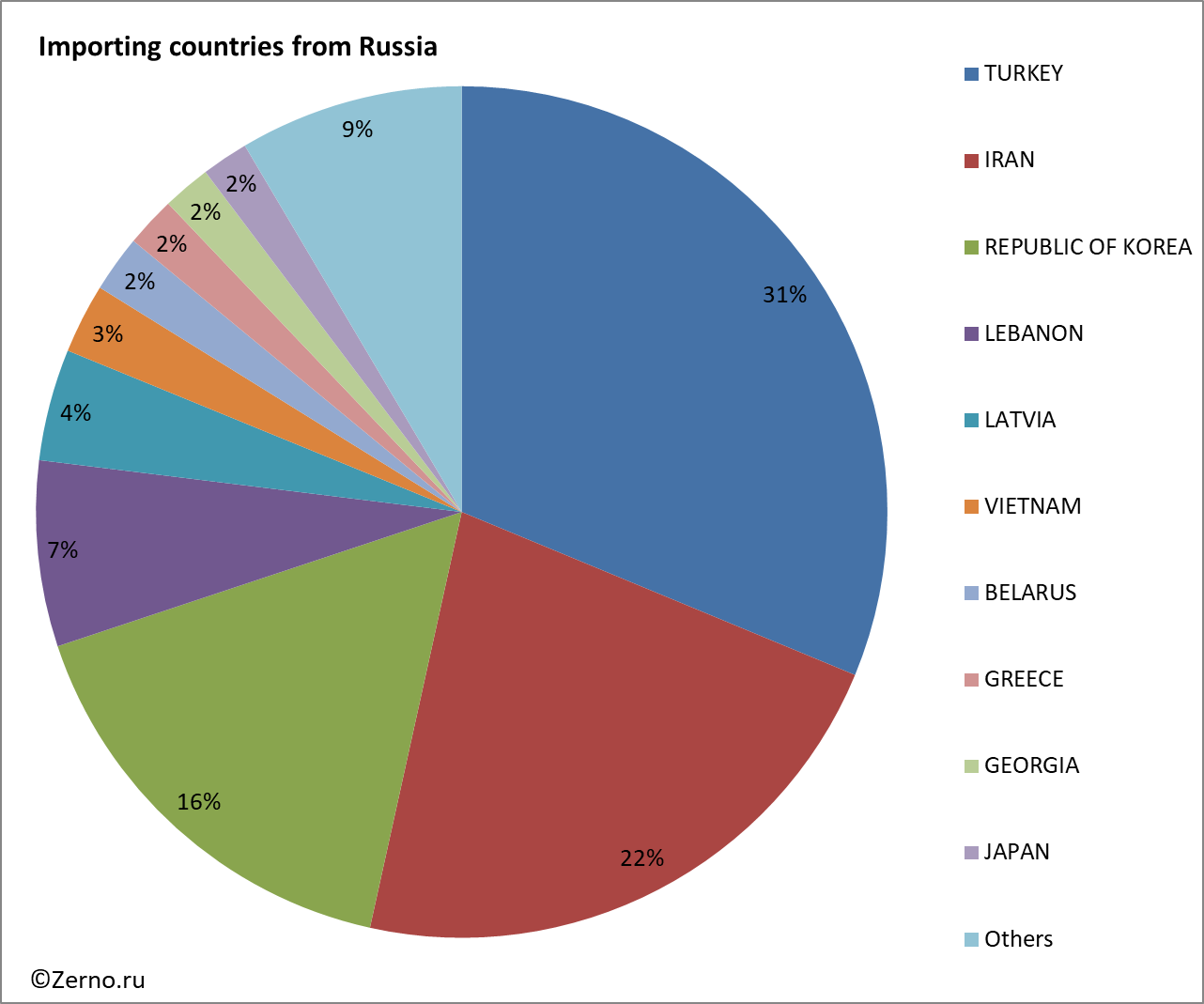 Importing countries from Russia